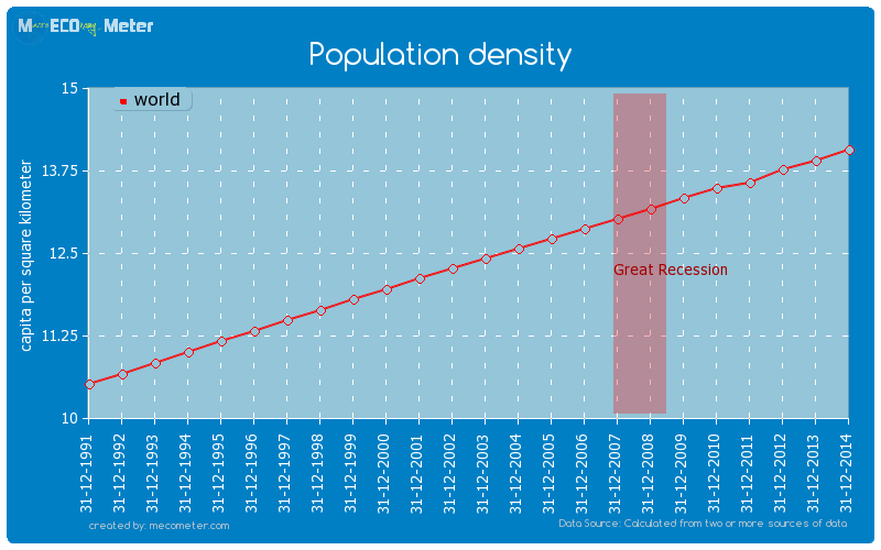 Population density of world