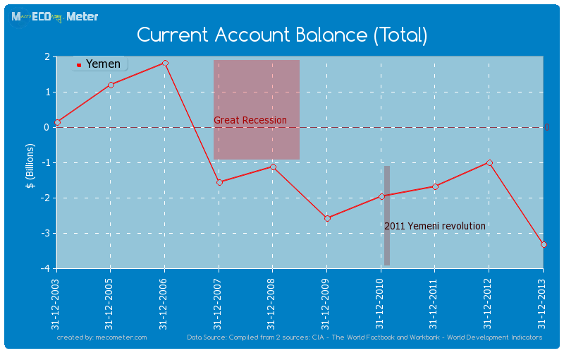 Current Account Balance (Total) of Yemen