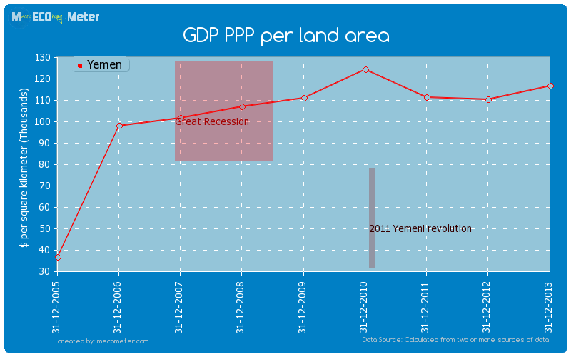 GDP PPP per land area of Yemen