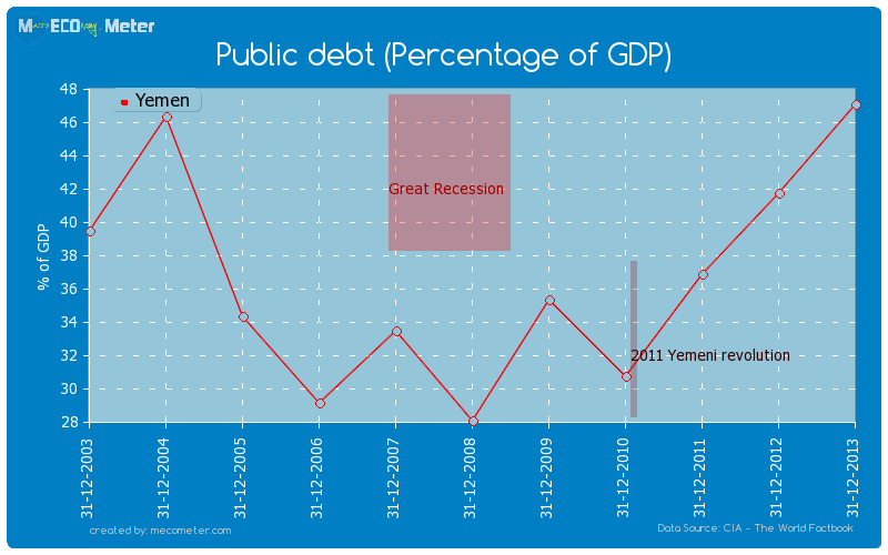 Public debt (Percentage of GDP) of Yemen
