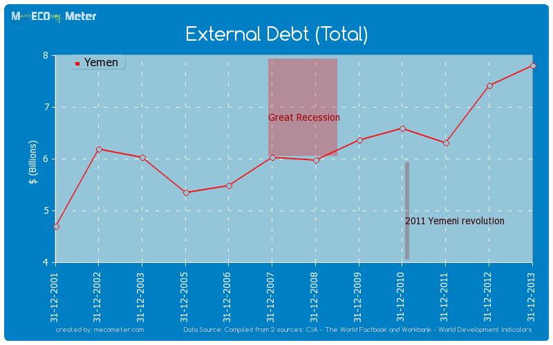 External Debt (Total) of Yemen