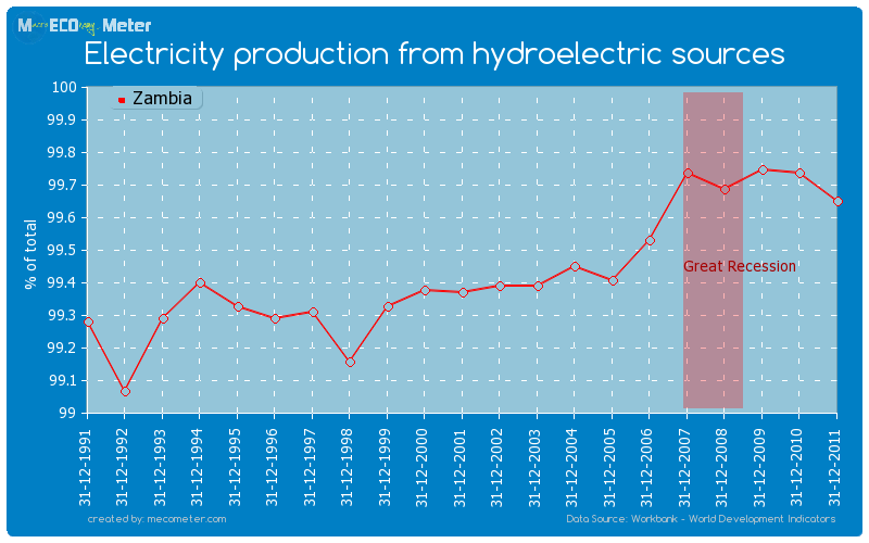 Electricity production from hydroelectric sources of Zambia