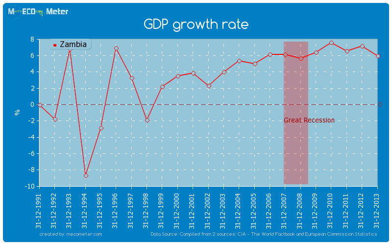 GDP growth rate of Zambia