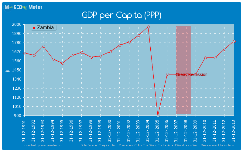 GDP per Capita (PPP) of Zambia