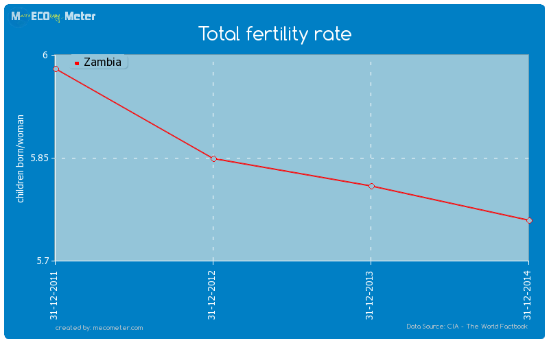 Total fertility rate of Zambia