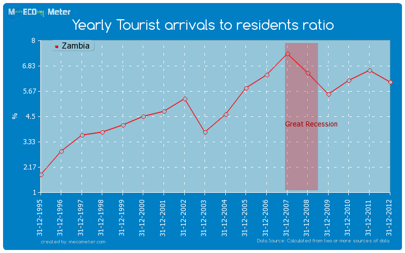 Yearly Tourist arrivals to residents ratio of Zambia