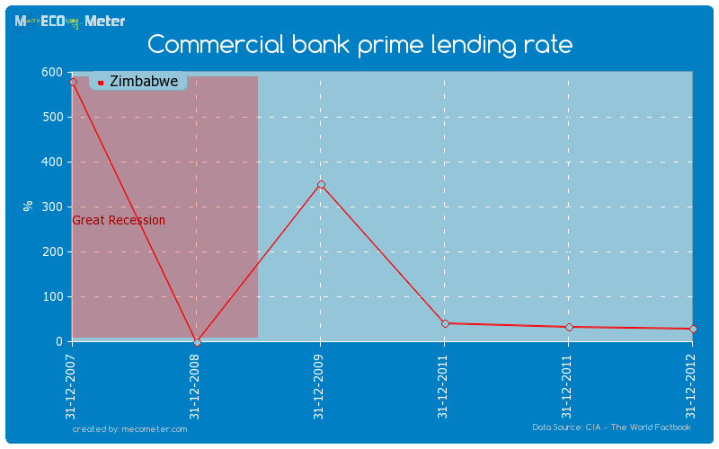 Commercial bank prime lending rate of Zimbabwe