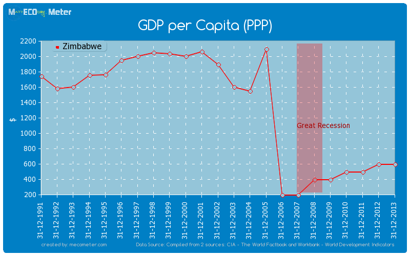 GDP per Capita (PPP) of Zimbabwe