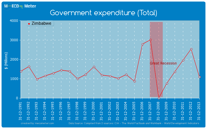 Government expenditure (Total) of Zimbabwe
