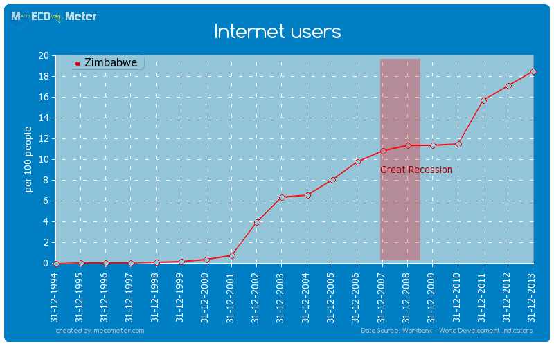 Internet users of Zimbabwe