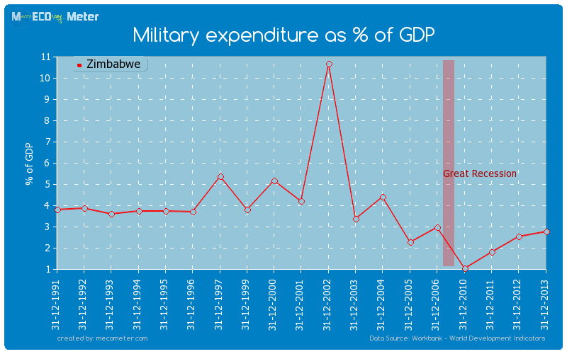 Military expenditure as % of GDP of Zimbabwe