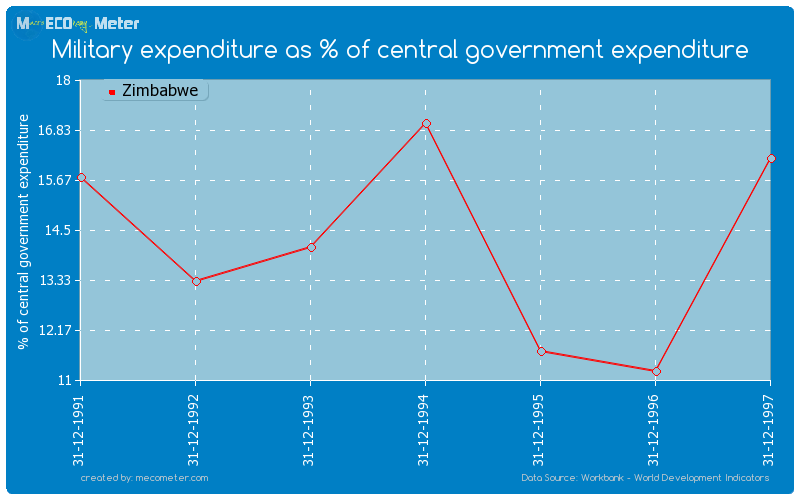Military expenditure as % of central government expenditure of Zimbabwe