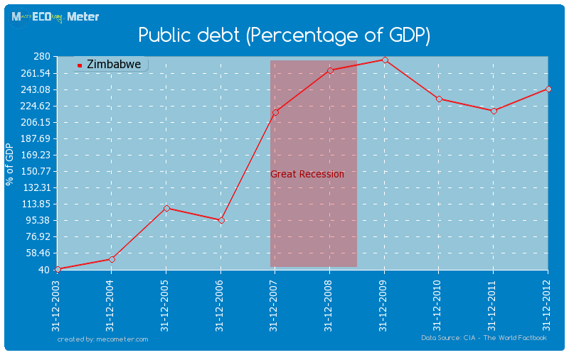 Public debt (Percentage of GDP) of Zimbabwe
