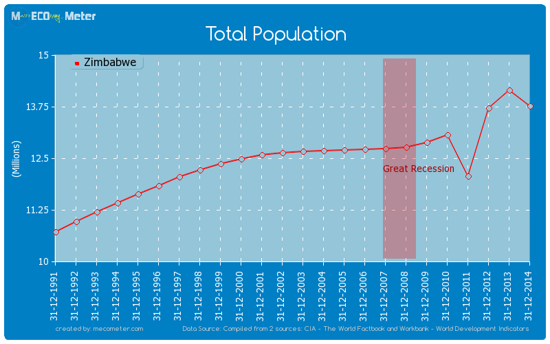 Total Population of Zimbabwe