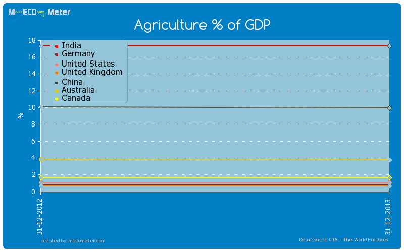 Major world economies by historical values of its Agriculture % of GDP
