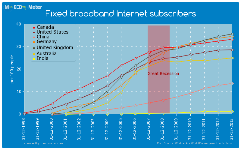 Major world economies by historical values of its Fixed broadband Internet subscribers