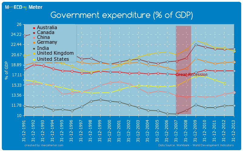 Major world economies by historical values of its Government expenditure (% of GDP)
