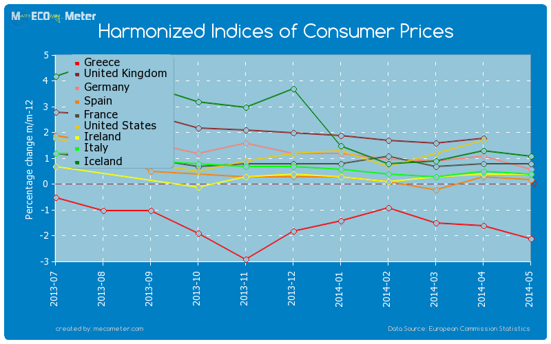 Major world economies by historical values of its Harmonized Indices of Consumer Prices