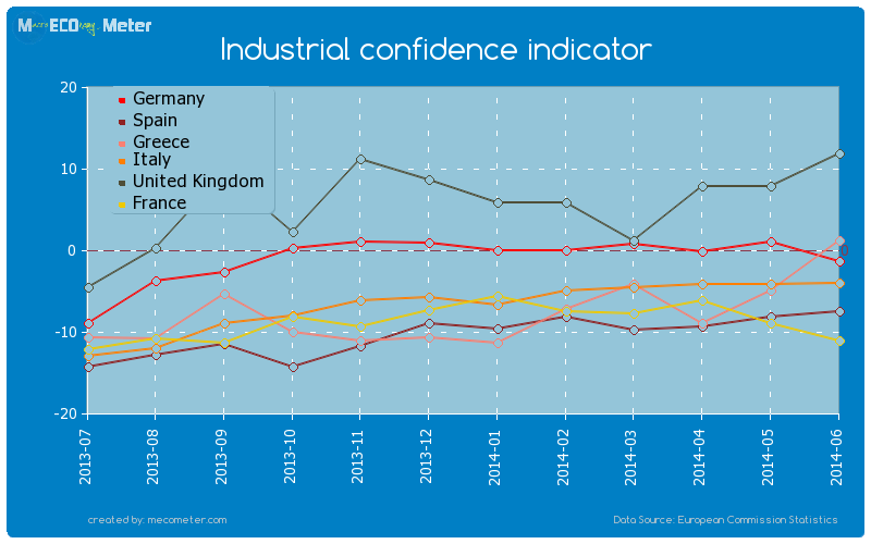 Major world economies by historical values of its Industrial confidence indicator