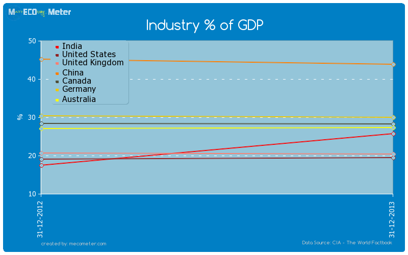 Major world economies by historical values of its Industry % of GDP