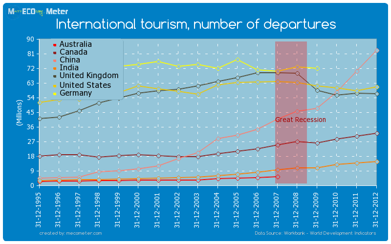 Major world economies by historical values of its International tourism, number of departures