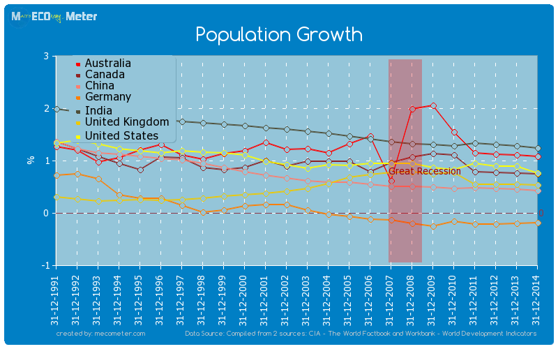 Major world economies by historical values of its Population Growth