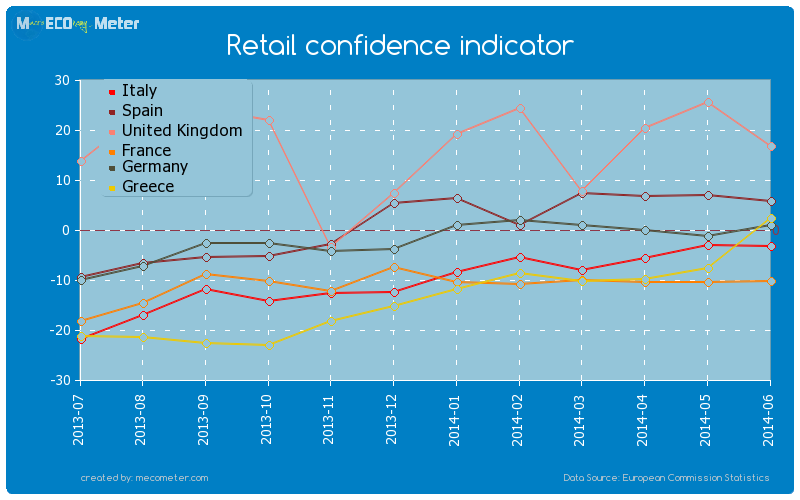 Major world economies by historical values of its Retail confidence indicator