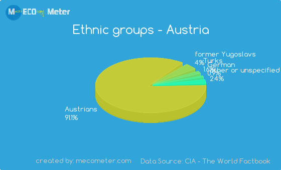 Austria Ethnic Groups 67
