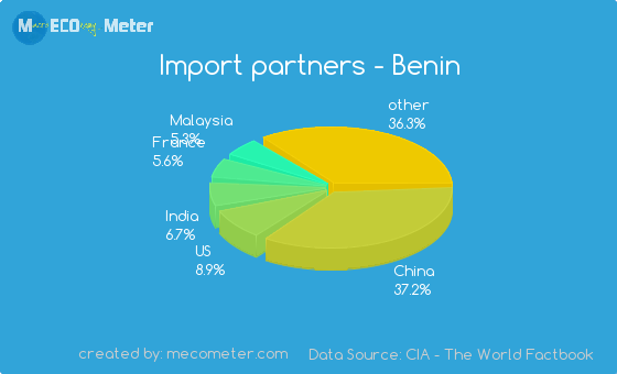 Import partners of Benin