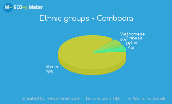 Ethnic groups of Cambodia