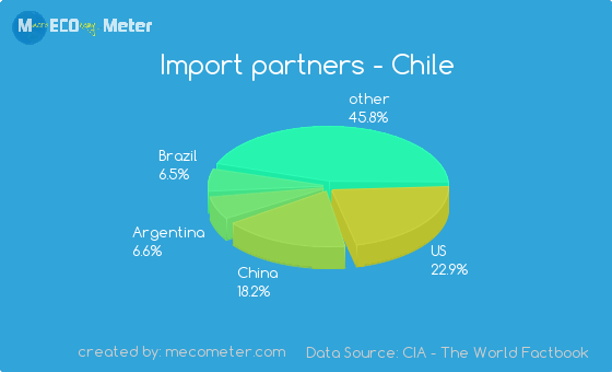 Import partners of Chile