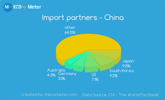 Import partners of China