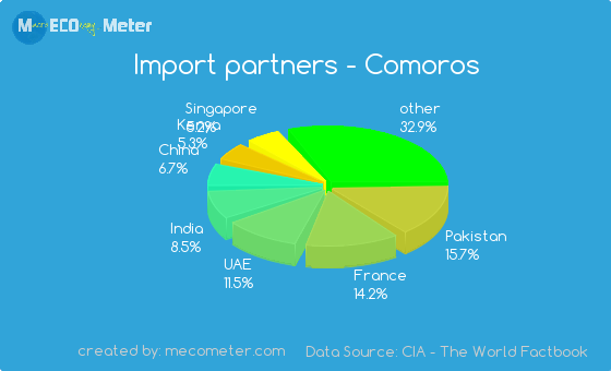 Import partners of Comoros