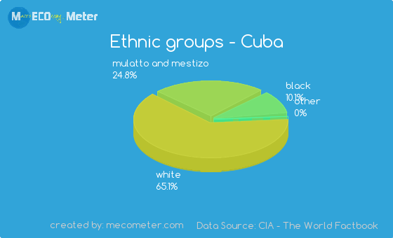 Cuban Ethnic Groups 59