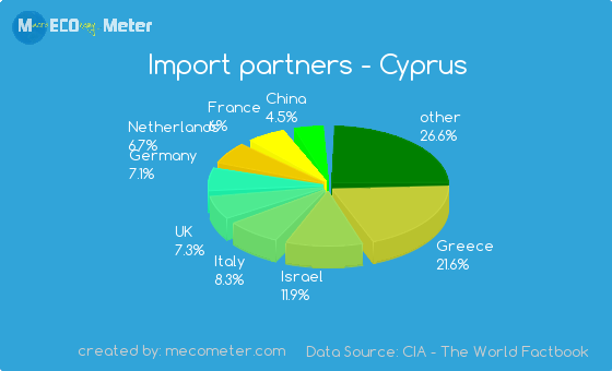 Import partners of Cyprus
