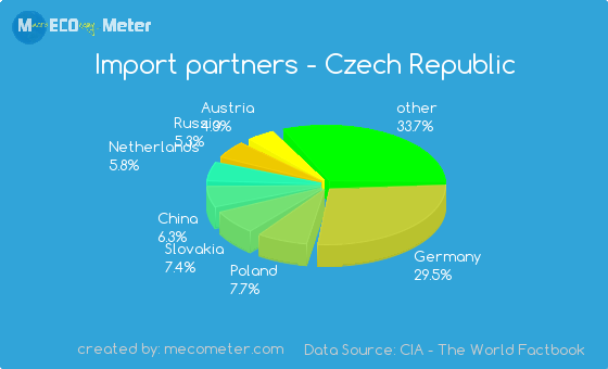 Import partners of Czech Republic
