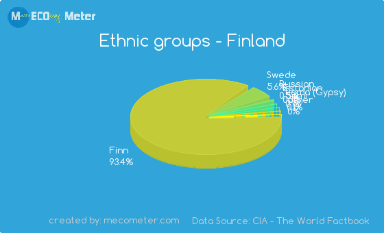 Ethnic groups of Finland