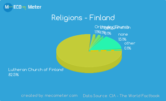 Religions of Finland