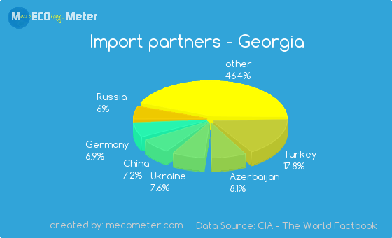 Import partners of Georgia