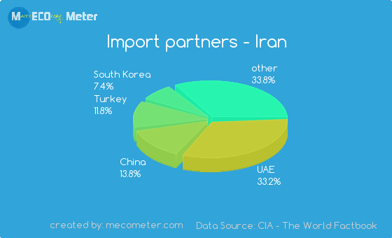 Import partners of Iran