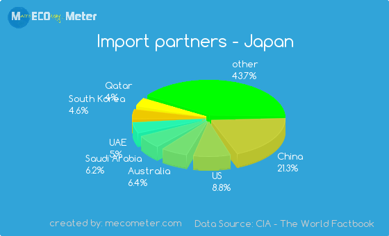 Import partners of Japan