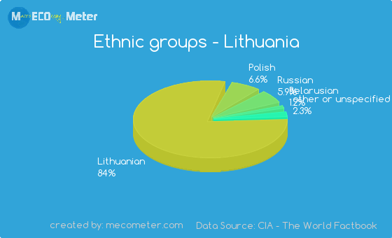 Ethnic groups of Lithuania