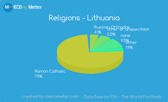 Religions of Lithuania