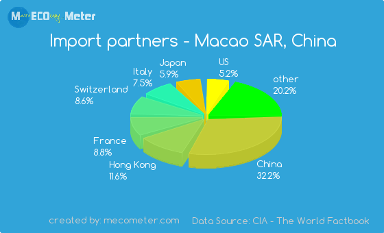 Import partners of Macao SAR, China