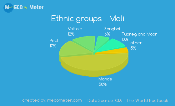 Ethnic Groups Of Mali 58
