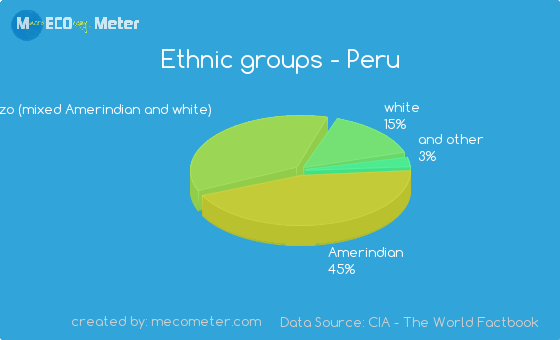 Ethnic Groups In Peru 15
