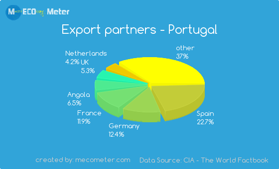 Export partners of Portugal