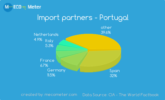 Import partners of Portugal