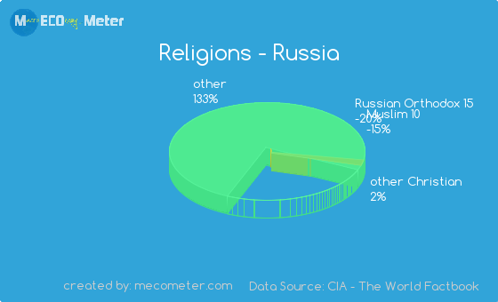 Russia Religion Chart