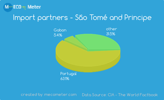 Import partners of S�o Tom� and Principe